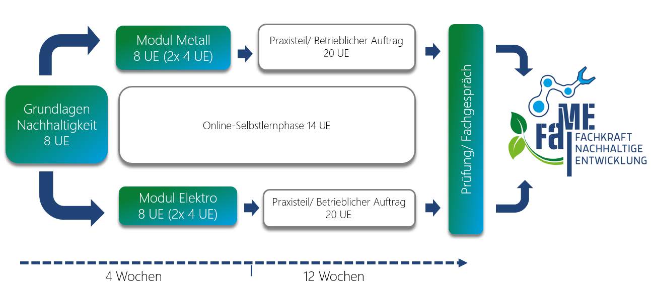 Ein farbiges Flussdiagramm zeigt den Ablauf einer Weiterbildung mit Modulen und Zeiträumen
